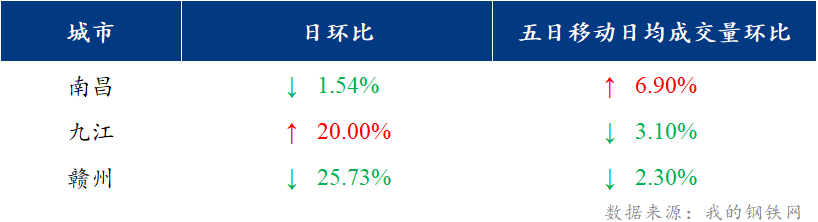 <a href='https://www.mysteel.com/' target='_blank' style='color:#3861ab'>Mysteel</a>日报：江西建筑钢材价格回落 市场成交不畅