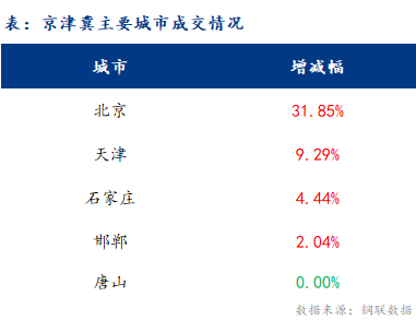 <a href='https://m.mysteel.com/' target='_blank' style='color:#3861ab'>Mysteel</a>日报：京津冀建材价格整体下跌 成交一般