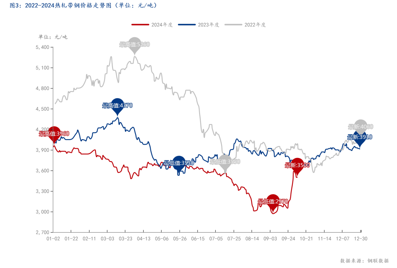 图3：2022-2024<a href='https://m.mysteel.com/market/p-968-----010103-0--------1.html' target='_blank' style='color:#3861ab'>热轧</a><a href='https://m.mysteel.com/market/p-968-----010108-0--------1.html' target='_blank' style='color:#3861ab'>带钢</a>价格走势图（单位：元_吨）