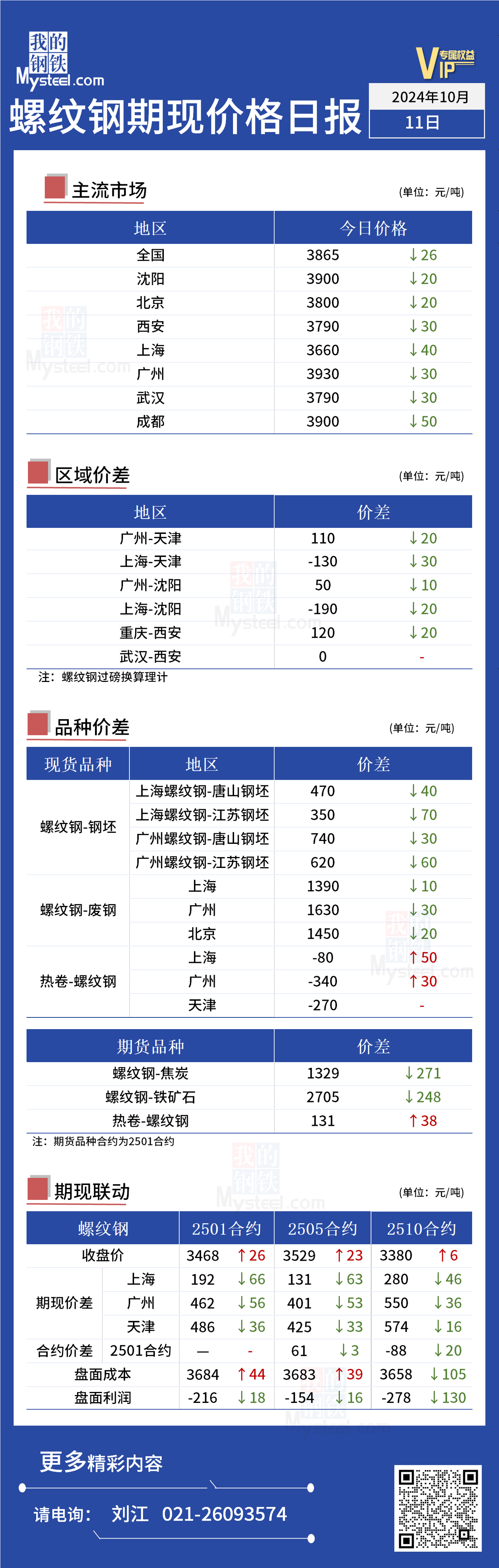 <a href='https://m.mysteel.com/' target='_blank' style='color:#3861ab'>Mysteel</a>日报：今日螺纹钢现货价格继续下跌