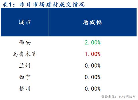 <a href='https://m.mysteel.com/' target='_blank' style='color:#3861ab'>Mysteel</a>早报：西北建筑钢材早盘价格预计盘整为主