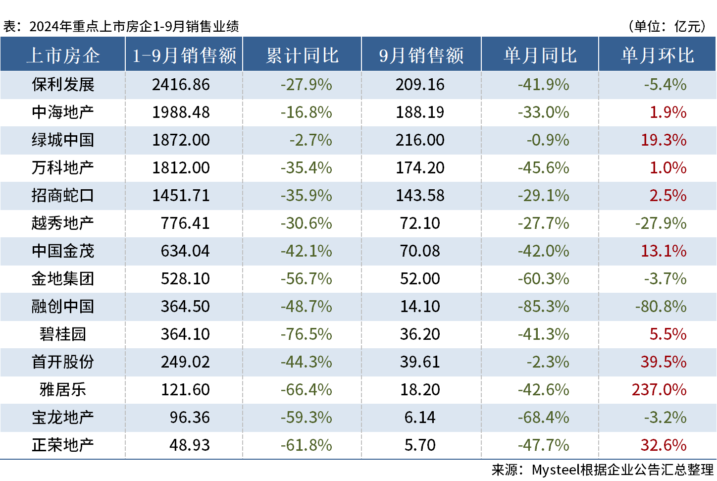 D:/Users/Desktop/图片/24.09房企销售.png24.09房企销售