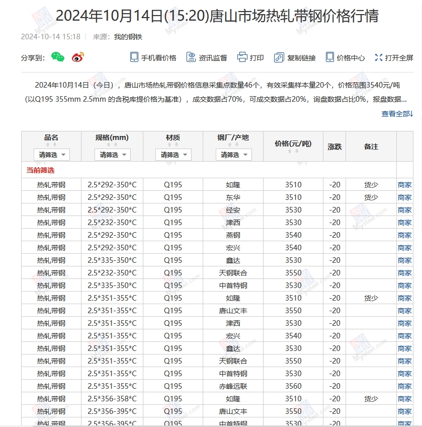 <a href='https://m.mysteel.com/' target='_blank' style='color:#3861ab'>Mysteel</a>：14日唐山355系列带钢市场价格（下午15:30）