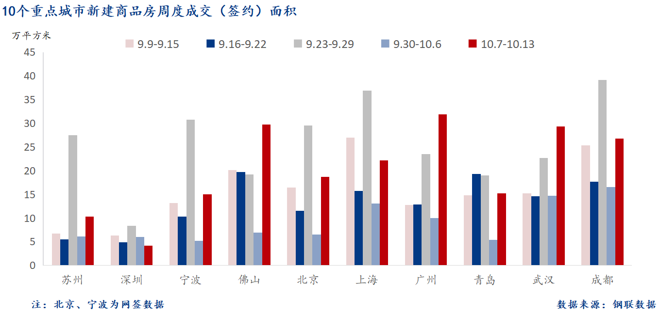 D:/Users/Desktop/图片/2024重点城市/10月15日 重点城市新房面积.png10月15日 重点城市新房面积