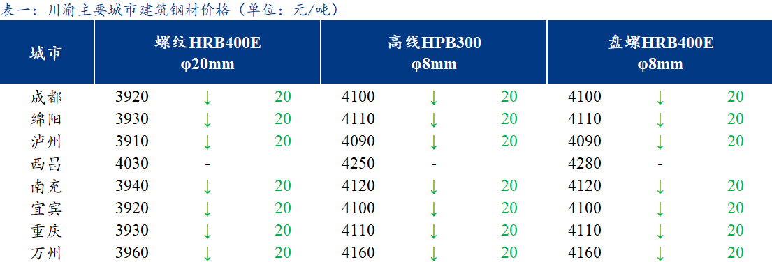 <a href='https://www.mysteel.com/' target='_blank' style='color:#3861ab'>Mysteel</a>日报：川渝建筑钢材价格趋弱下行 商家心态谨慎