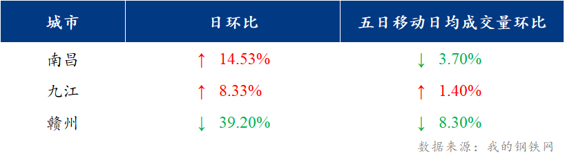 <a href='https://www.mysteel.com/' target='_blank' style='color:#3861ab'>Mysteel</a>日报：江西建筑钢材价格弱势运行 市场成交一般