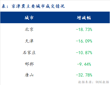 <a href='https://m.mysteel.com/' target='_blank' style='color:#3861ab'>Mysteel</a>日报：京津冀建材价格普降 成交减量