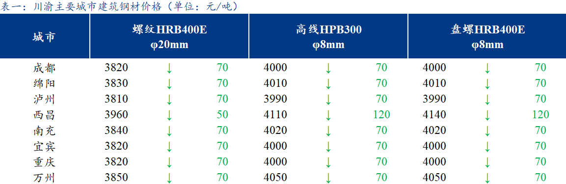 <a href='https://m.mysteel.com/' target='_blank' style='color:#3861ab'>Mysteel</a>日报：期螺大幅跳水 川渝建筑钢材价格延续跌势