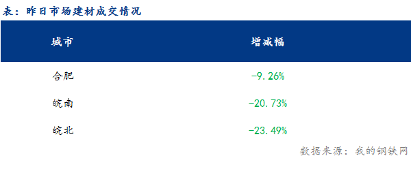 <a href='https://m.mysteel.com/' target='_blank' style='color:#3861ab'>Mysteel</a>早报：安徽<a href='https://m.mysteel.com/market/p-968-----010101-0--------1.html' target='_blank' style='color:#3861ab'>建筑钢材</a>早盘价格或窄幅震荡运行