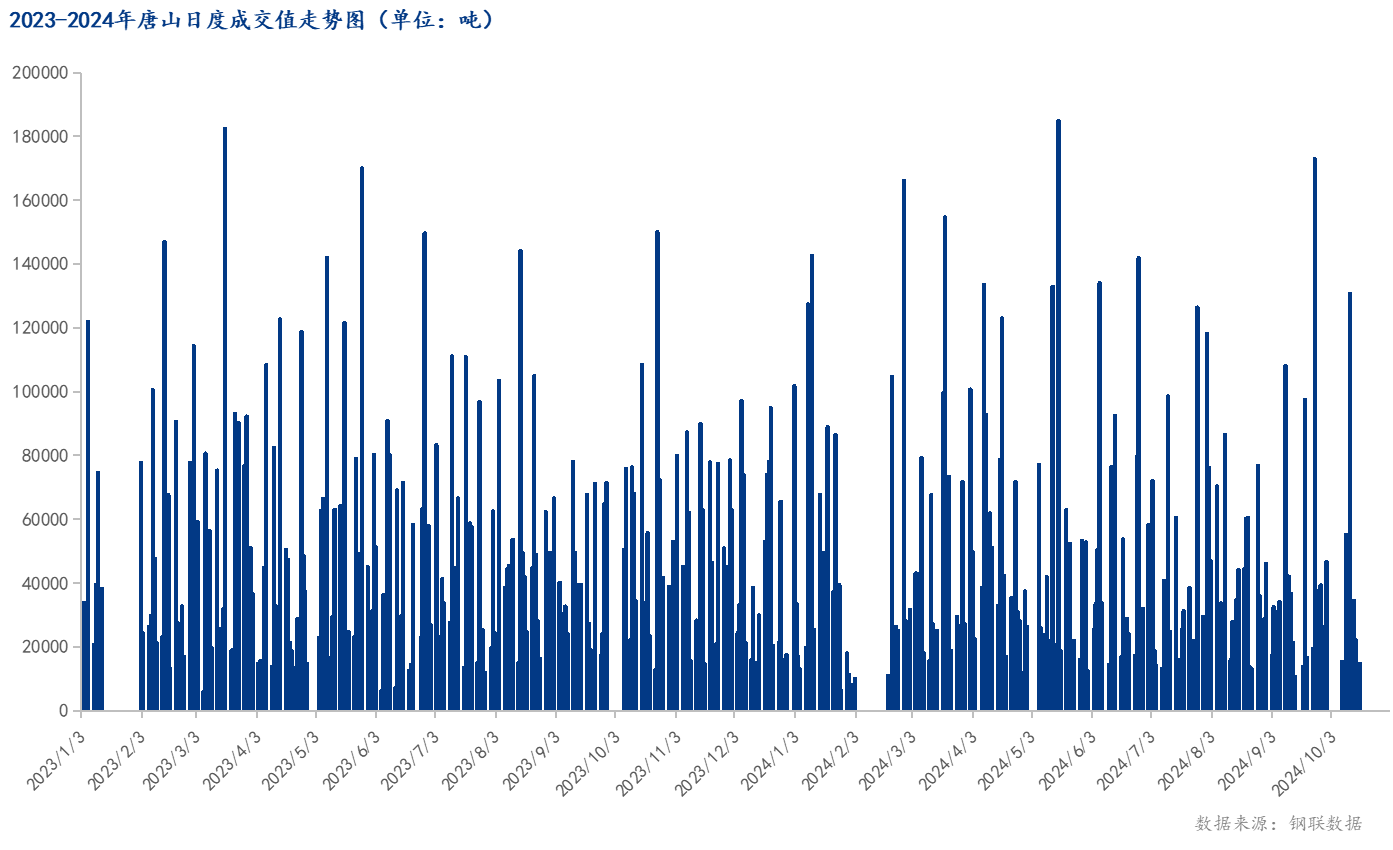 <a href='https://m.mysteel.com/' target='_blank' style='color:#3861ab'>Mysteel</a>数据：唐山调坯型钢成交量较上一交易日持平（10月17日16:00）