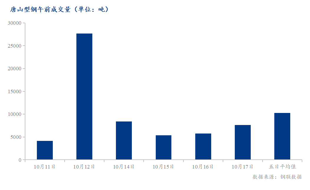 <a href='https://m.mysteel.com/' target='_blank' style='color:#3861ab'>Mysteel</a>数据：唐山调坯型钢成交量较上一交易日早盘增33%（10月17日10:30）