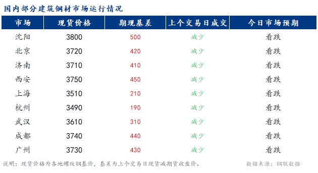 <a href='https://m.mysteel.com/' target='_blank' style='color:#3861ab'>Mysteel</a>早报：国内<a href='https://m.mysteel.com/market/p-968-----010101-0--------1.html' target='_blank' style='color:#3861ab'>建筑钢材</a>市场价格或将偏弱运行