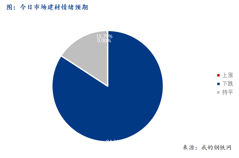 Mysteel早报：西南建筑钢材早盘价格延续弱势运行