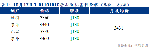 <a href='https://m.mysteel.com/' target='_blank' style='color:#3861ab'>Mysteel</a>早报：预计天津冷轧及镀锌板卷价格或下跌10-20元/吨