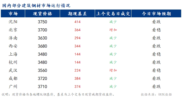 <a href='https://www.mysteel.com/' target='_blank' style='color:#3861ab'>Mysteel</a>早报：国内<a href='https://jiancai.mysteel.com/' target='_blank' style='color:#3861ab'>建筑钢材</a>市场价格或稳中偏弱运行