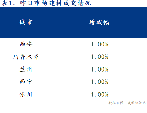 <a href='https://m.mysteel.com/' target='_blank' style='color:#3861ab'>Mysteel</a>早报：西北建筑钢材早盘价格预计盘整下跌为主