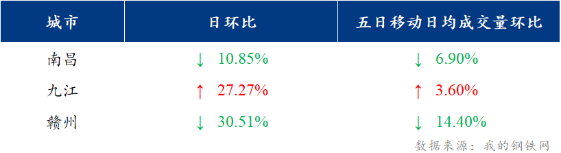 <a href='https://www.mysteel.com/' target='_blank' style='color:#3861ab'>Mysteel</a>日报：江西建筑钢材价格盘整运行 市场成交冷清