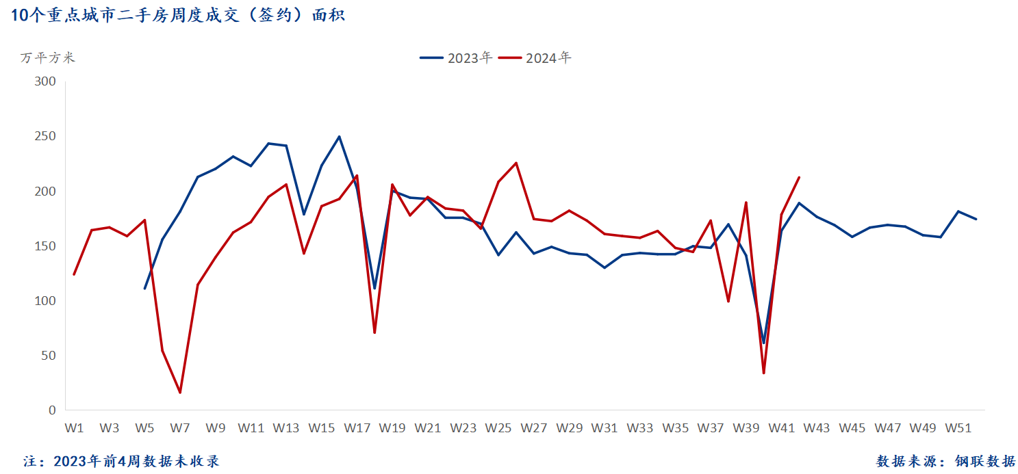D:/Users/Desktop/图片/2024重点城市/10月22日 二手房总成交面积.png10月22日 二手房总成交面积