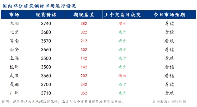 <a href='https://m.mysteel.com/' target='_blank' style='color:#3861ab'>Mysteel</a>早报：国内<a href='https://m.mysteel.com/market/p-968-----010101-0--------1.html' target='_blank' style='color:#3861ab'>建筑钢材</a>市场价格或将稳中偏弱运行