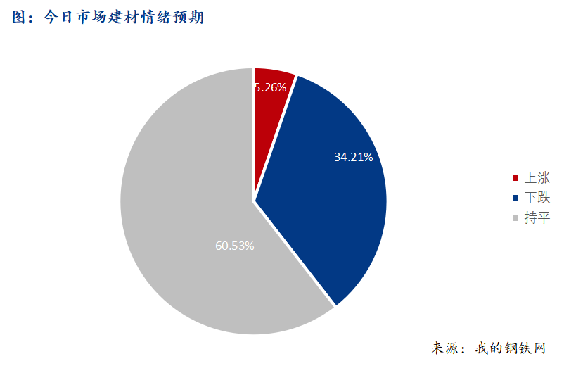 <a href='https://m.mysteel.com/' target='_blank' style='color:#3861ab'>Mysteel</a>早报：西南建筑钢材早盘价格预计震荡偏弱运行