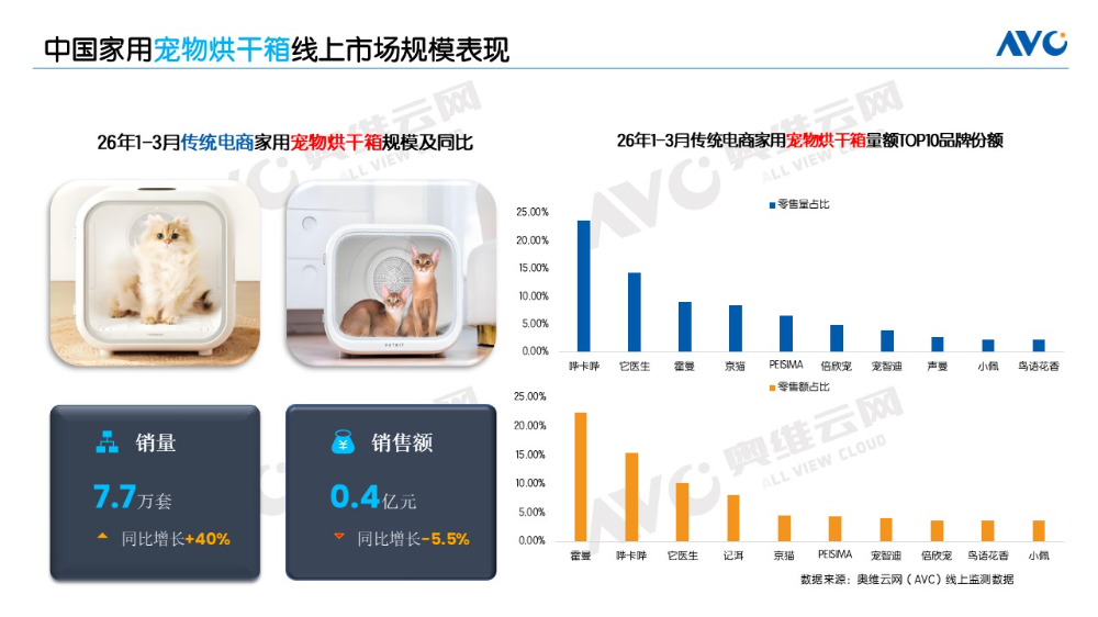 以展为窗洞察2026一季度宠物家电行业趋势(图5)