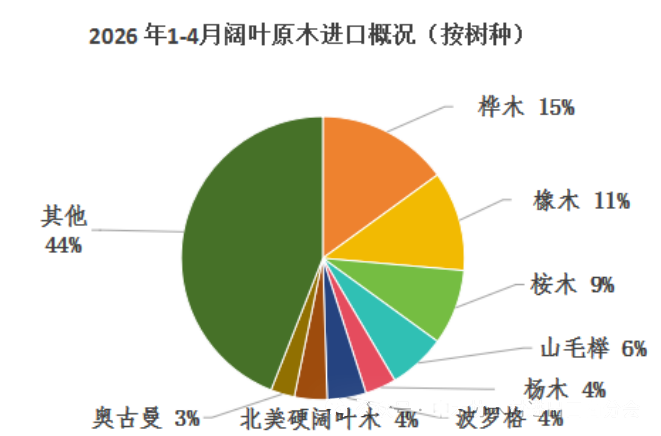 1-4月我国进口木材1994.55万立方米，累计同比下降12.18%