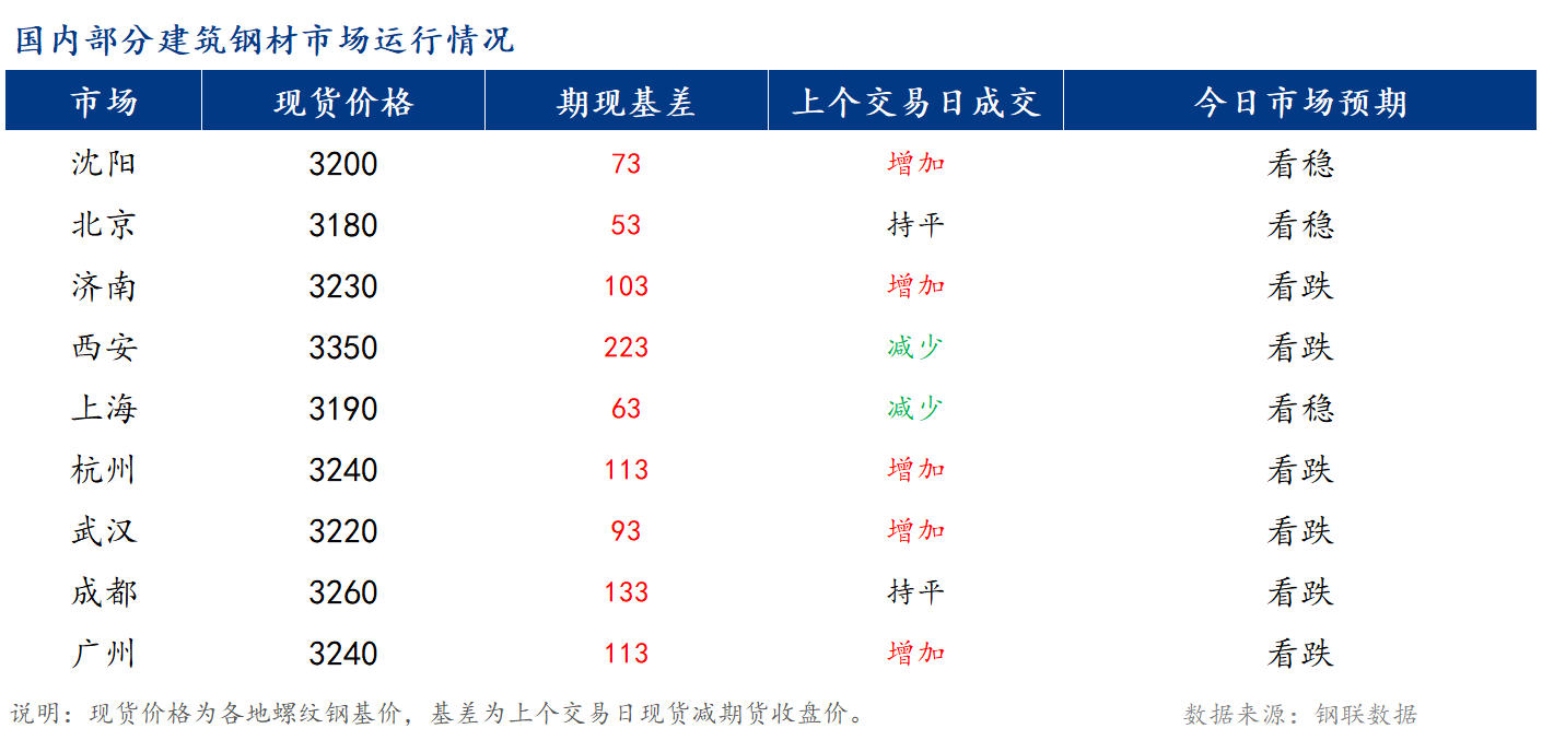 早報：全國建筑鋼材市場價格或延續震蕩偏弱走勢