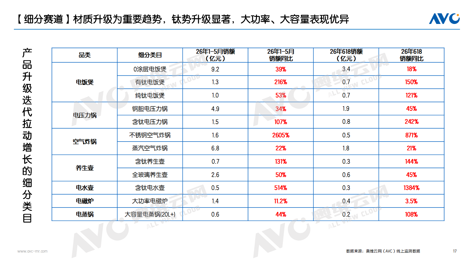 618厨房小家电：存量博弈下的结构升级与创新突围(图2)