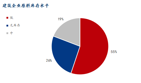 Mysteel调研:淡季不淡7月建筑钢材采购量预计降幅有限(图9)