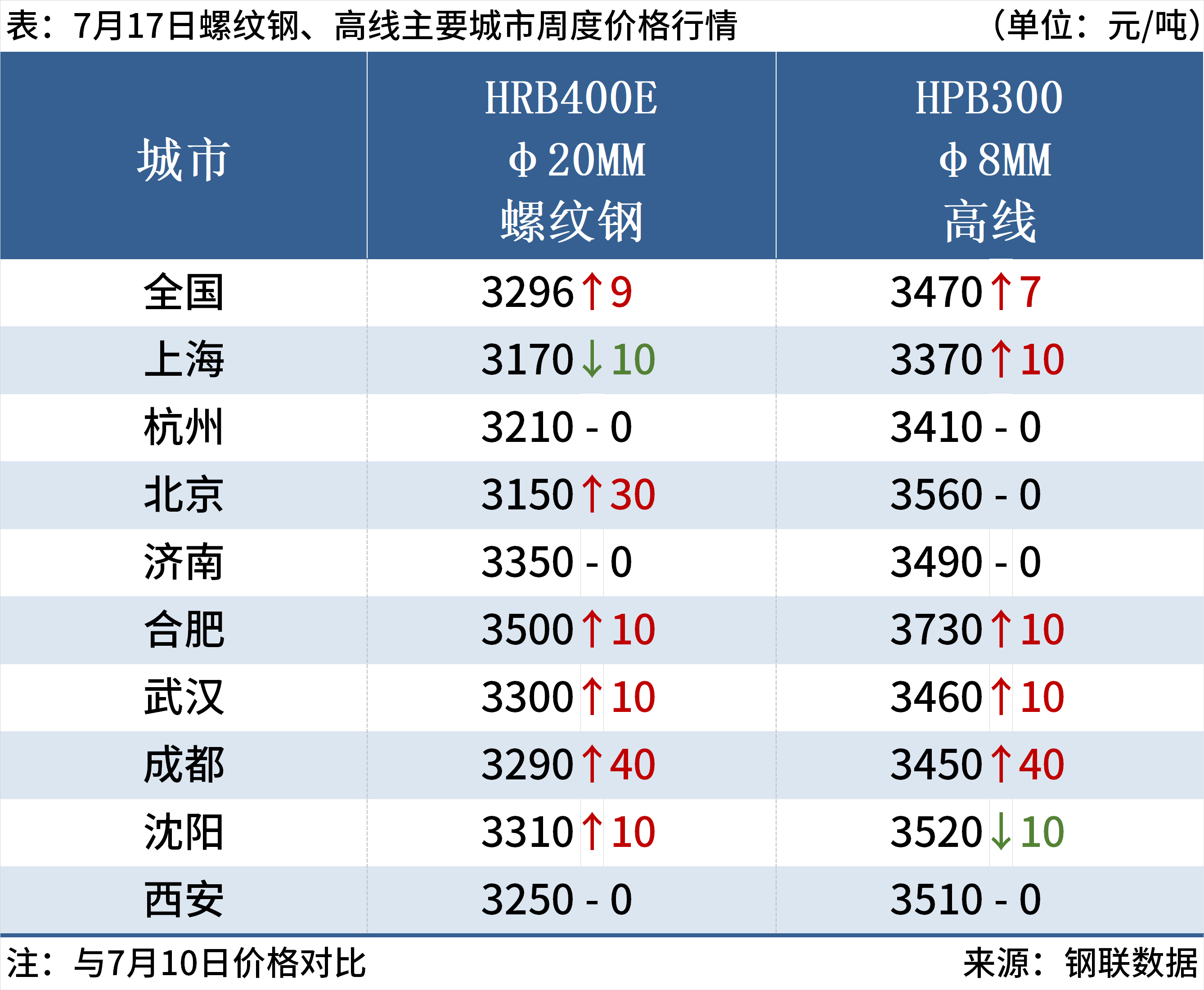 每日钢市:钢坯持续亏损高炉检修增多钢价或窄幅震荡(图1)