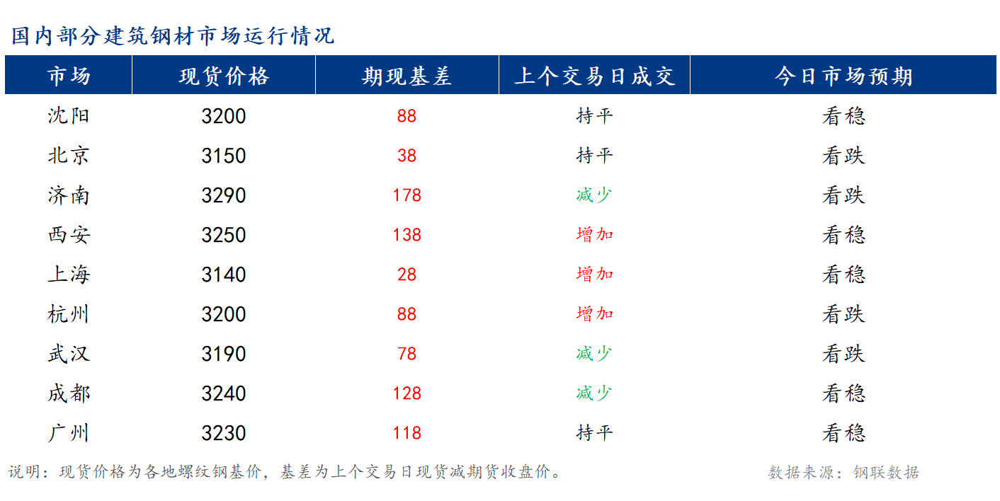 早报：全国建筑钢材市场价格或窄幅震荡运行
