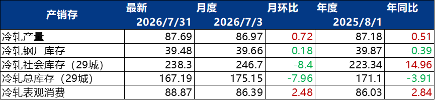 星空体育集团股份有限公司:Mysteel周报:汽车原材料价格(727-82)(图5)