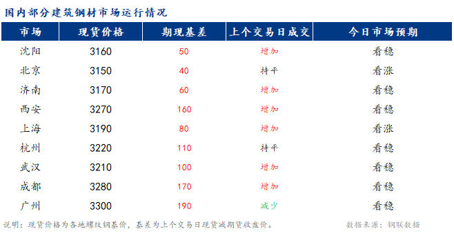 早报：全国建筑钢材市场或震荡偏强运行