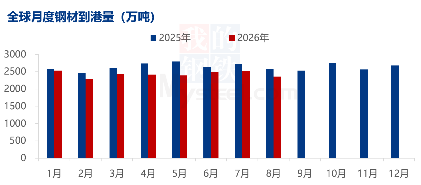 Mysteel数据：全球钢材到港量统计（915-921）(图5)