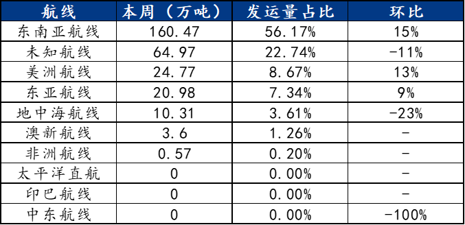 Mysteel数据:中国钢材发运量统计(915-921)(图3)