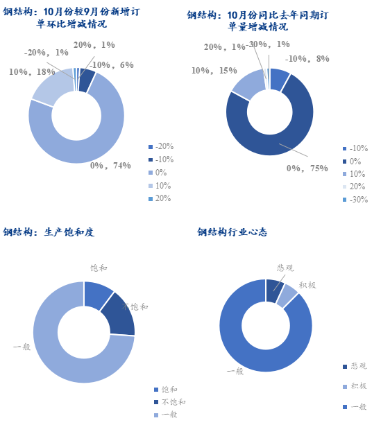 Mysteel调研：10月制造业用钢需求分化表现一般(图2)