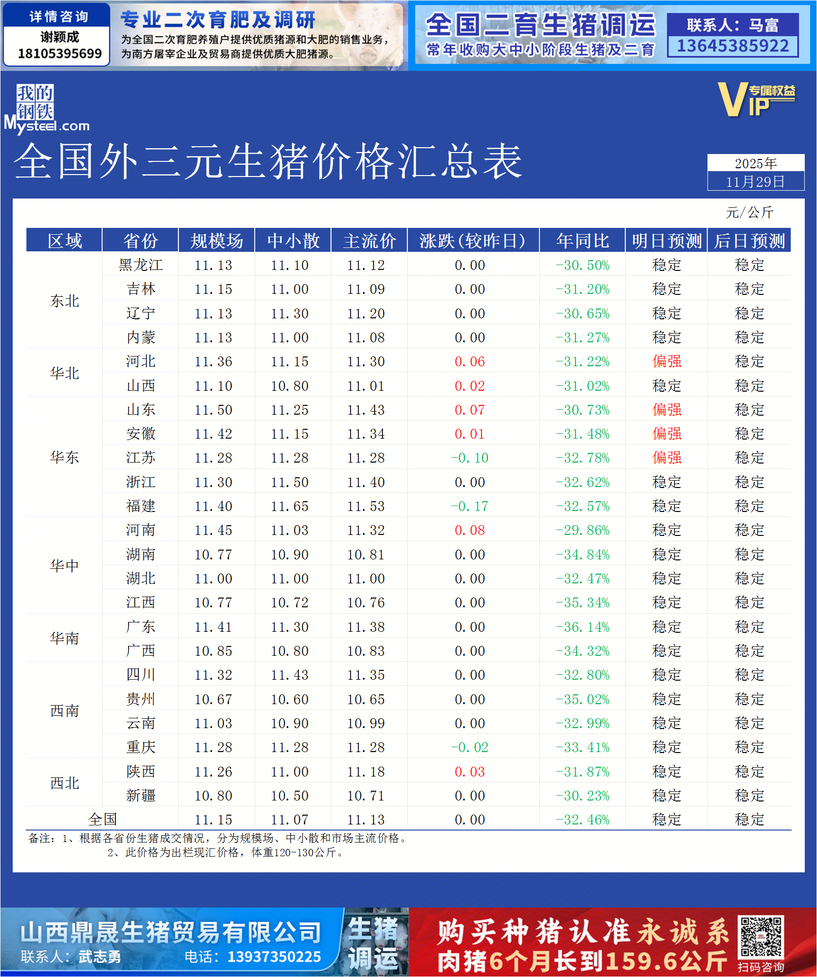 Mysteel:全国外三元生猪价格汇总表(20251129)_我的钢铁网