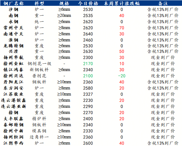 Mysteel：税控收紧与原料成本共振——SG废钢涨价动因浅析(图2)