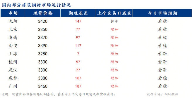 Mysteel早報：全國建筑鋼材市場價格或將持穩運行