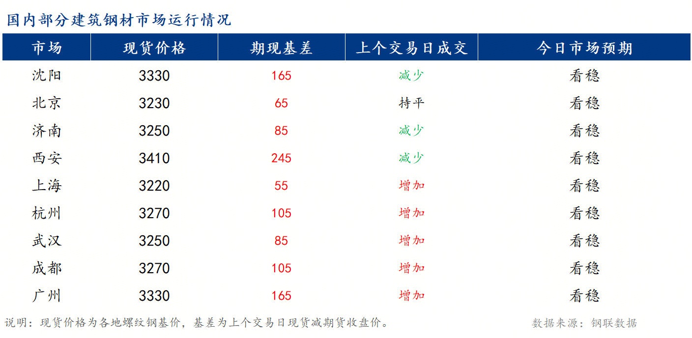 早報(bào)：全國(guó)建筑鋼材市場(chǎng)價(jià)格或承壓震蕩運(yùn)行